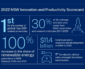 NSW Top of the Table for Innovation